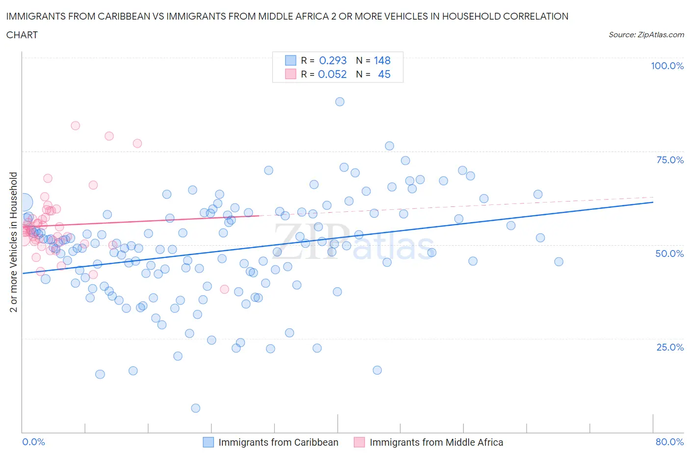 Immigrants from Caribbean vs Immigrants from Middle Africa 2 or more Vehicles in Household