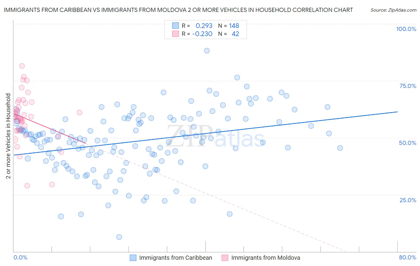 Immigrants from Caribbean vs Immigrants from Moldova 2 or more Vehicles in Household