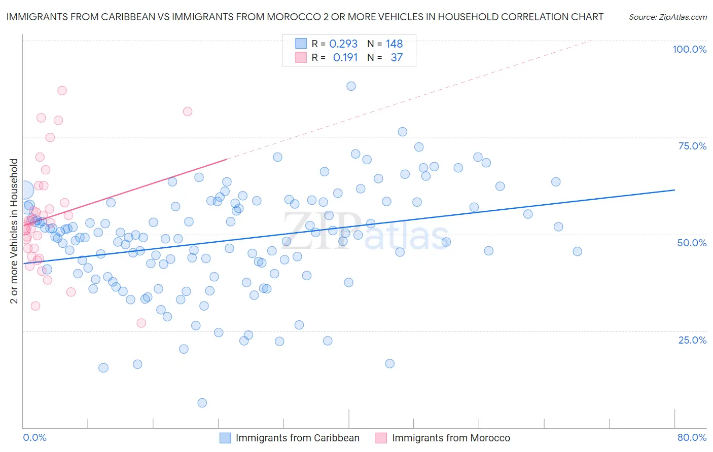 Immigrants from Caribbean vs Immigrants from Morocco 2 or more Vehicles in Household