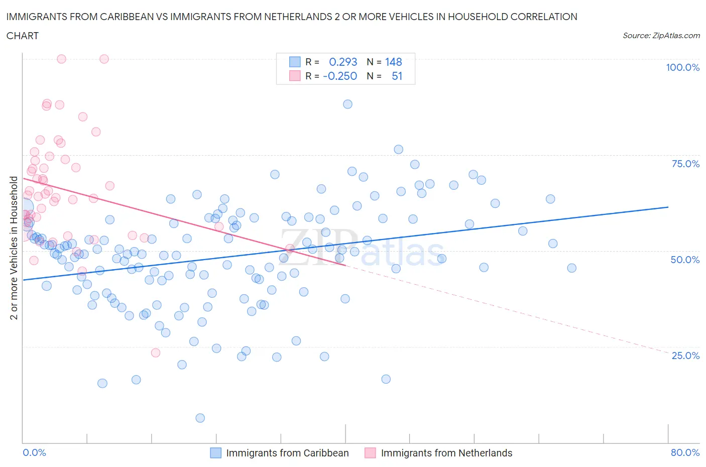 Immigrants from Caribbean vs Immigrants from Netherlands 2 or more Vehicles in Household