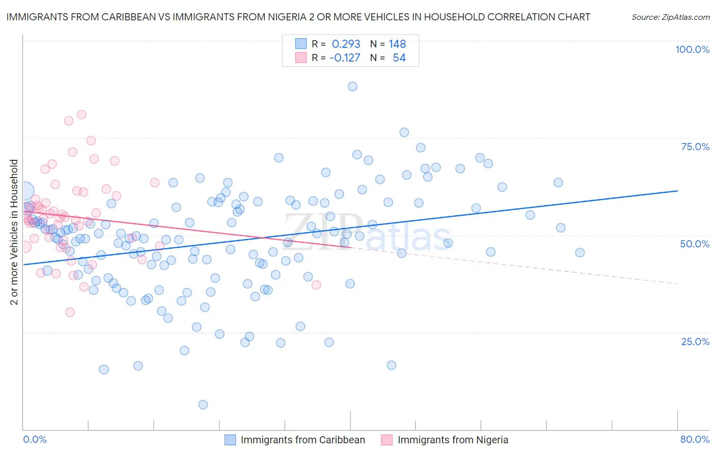Immigrants from Caribbean vs Immigrants from Nigeria 2 or more Vehicles in Household