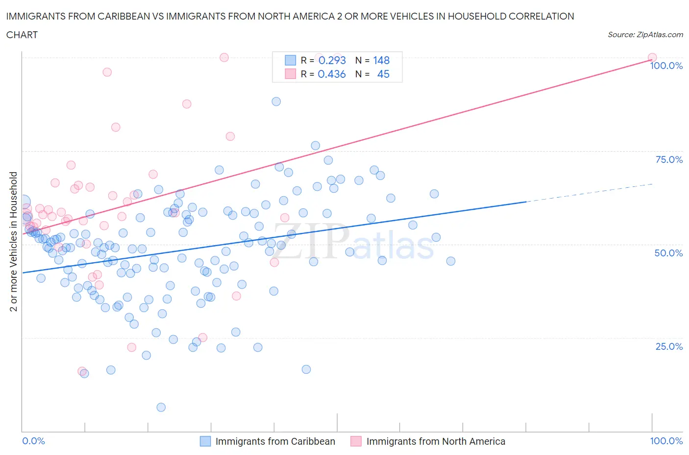 Immigrants from Caribbean vs Immigrants from North America 2 or more Vehicles in Household