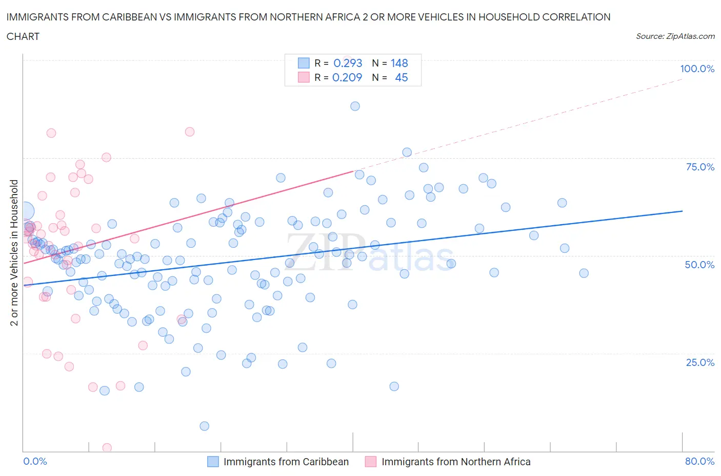 Immigrants from Caribbean vs Immigrants from Northern Africa 2 or more Vehicles in Household