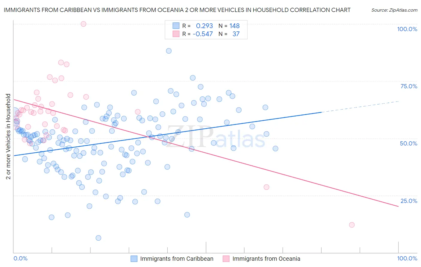 Immigrants from Caribbean vs Immigrants from Oceania 2 or more Vehicles in Household