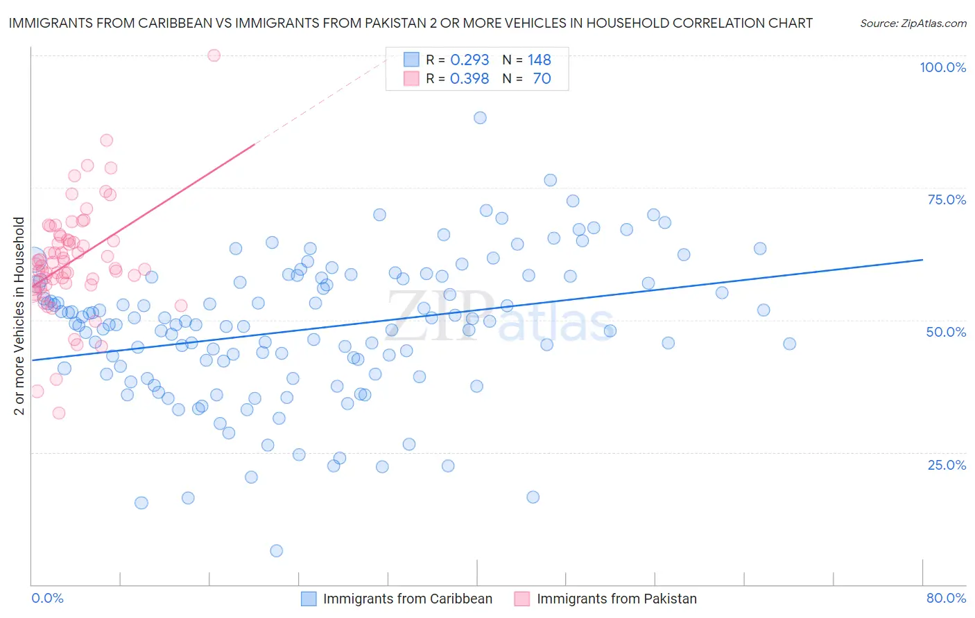 Immigrants from Caribbean vs Immigrants from Pakistan 2 or more Vehicles in Household