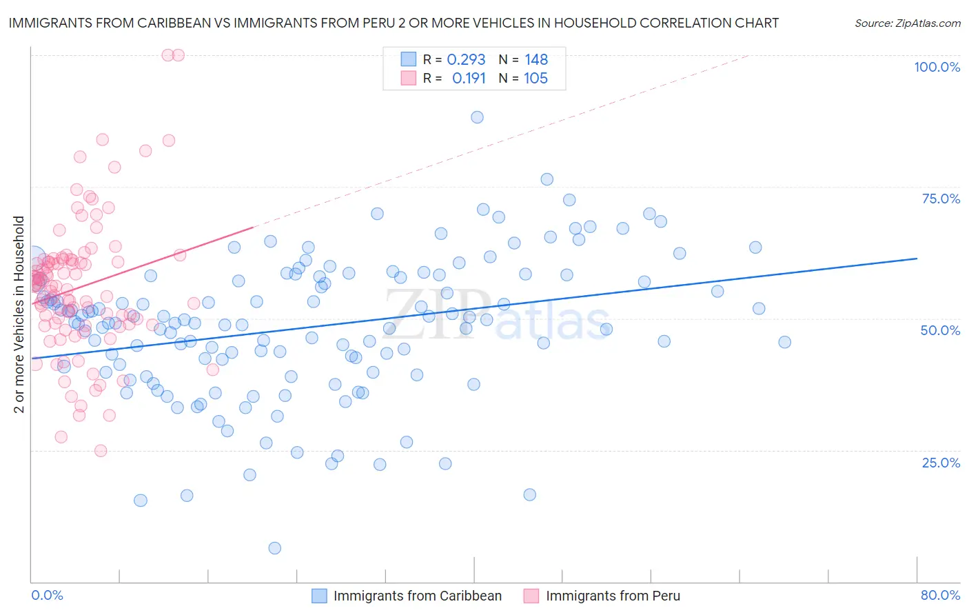 Immigrants from Caribbean vs Immigrants from Peru 2 or more Vehicles in Household