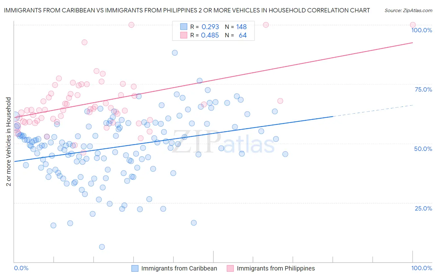 Immigrants from Caribbean vs Immigrants from Philippines 2 or more Vehicles in Household