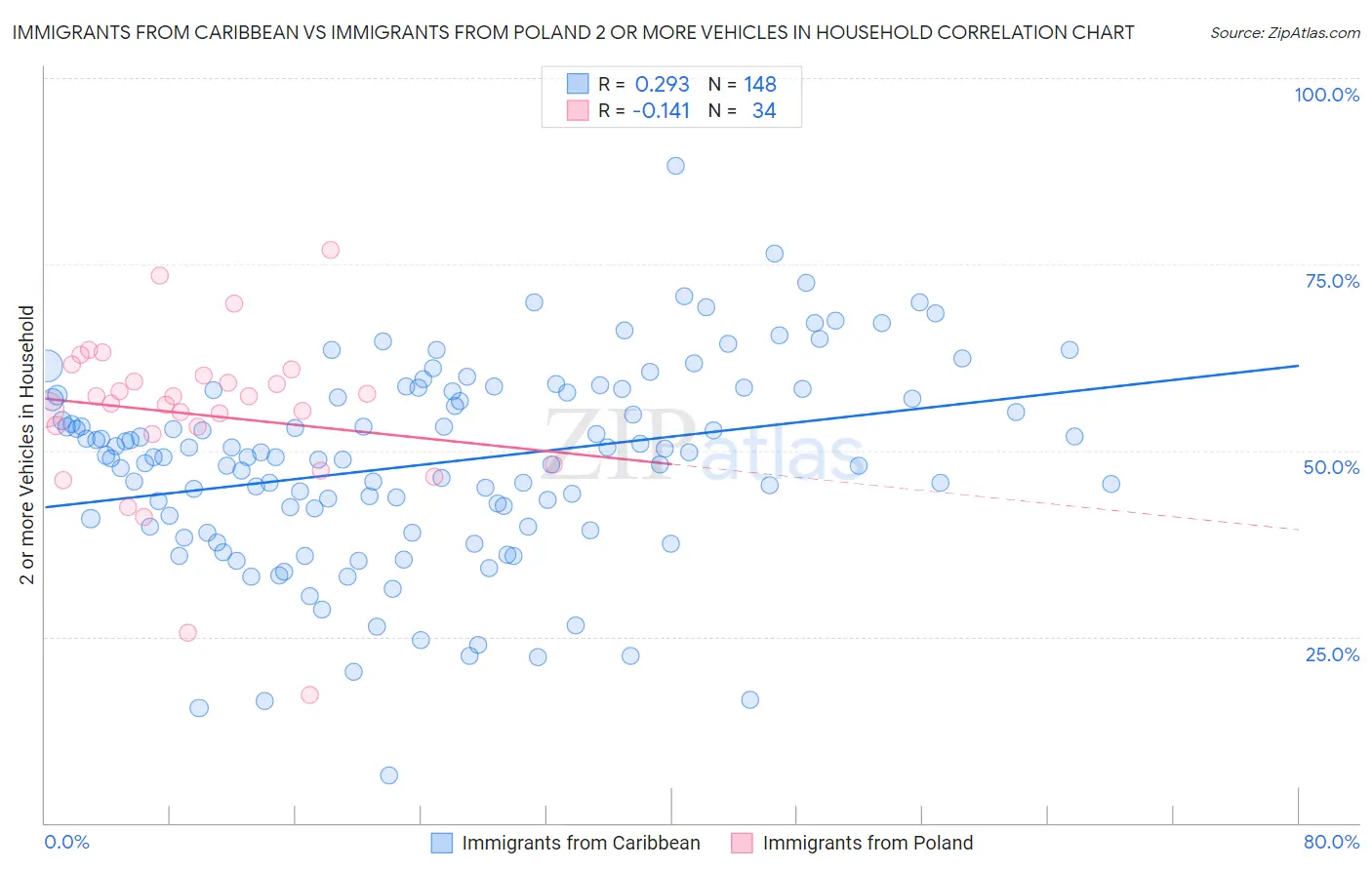 Immigrants from Caribbean vs Immigrants from Poland 2 or more Vehicles in Household