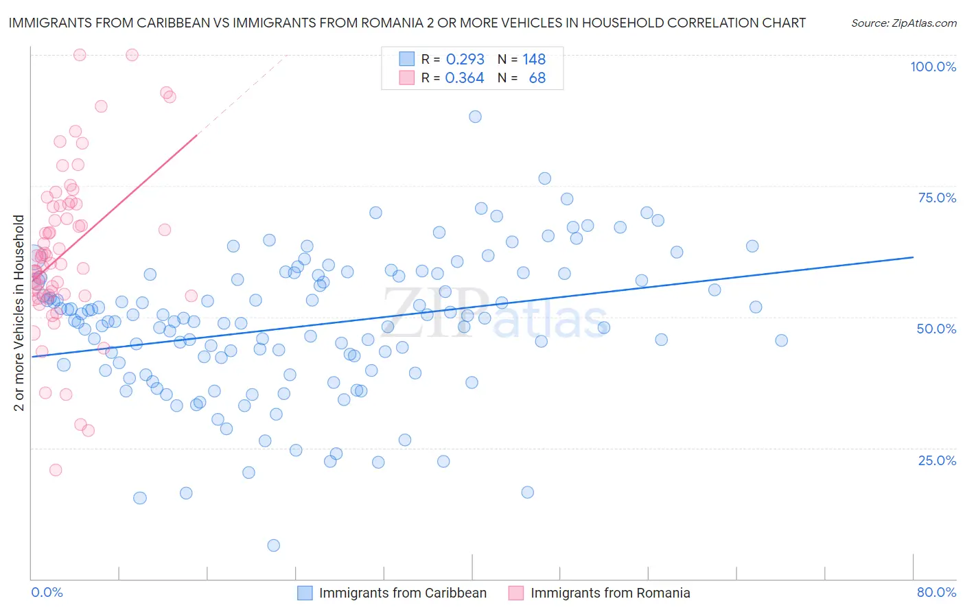 Immigrants from Caribbean vs Immigrants from Romania 2 or more Vehicles in Household