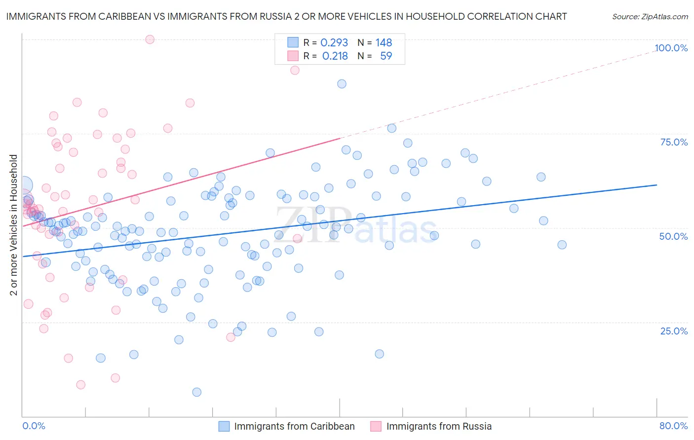 Immigrants from Caribbean vs Immigrants from Russia 2 or more Vehicles in Household