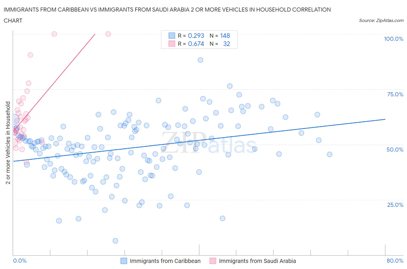 Immigrants from Caribbean vs Immigrants from Saudi Arabia 2 or more Vehicles in Household