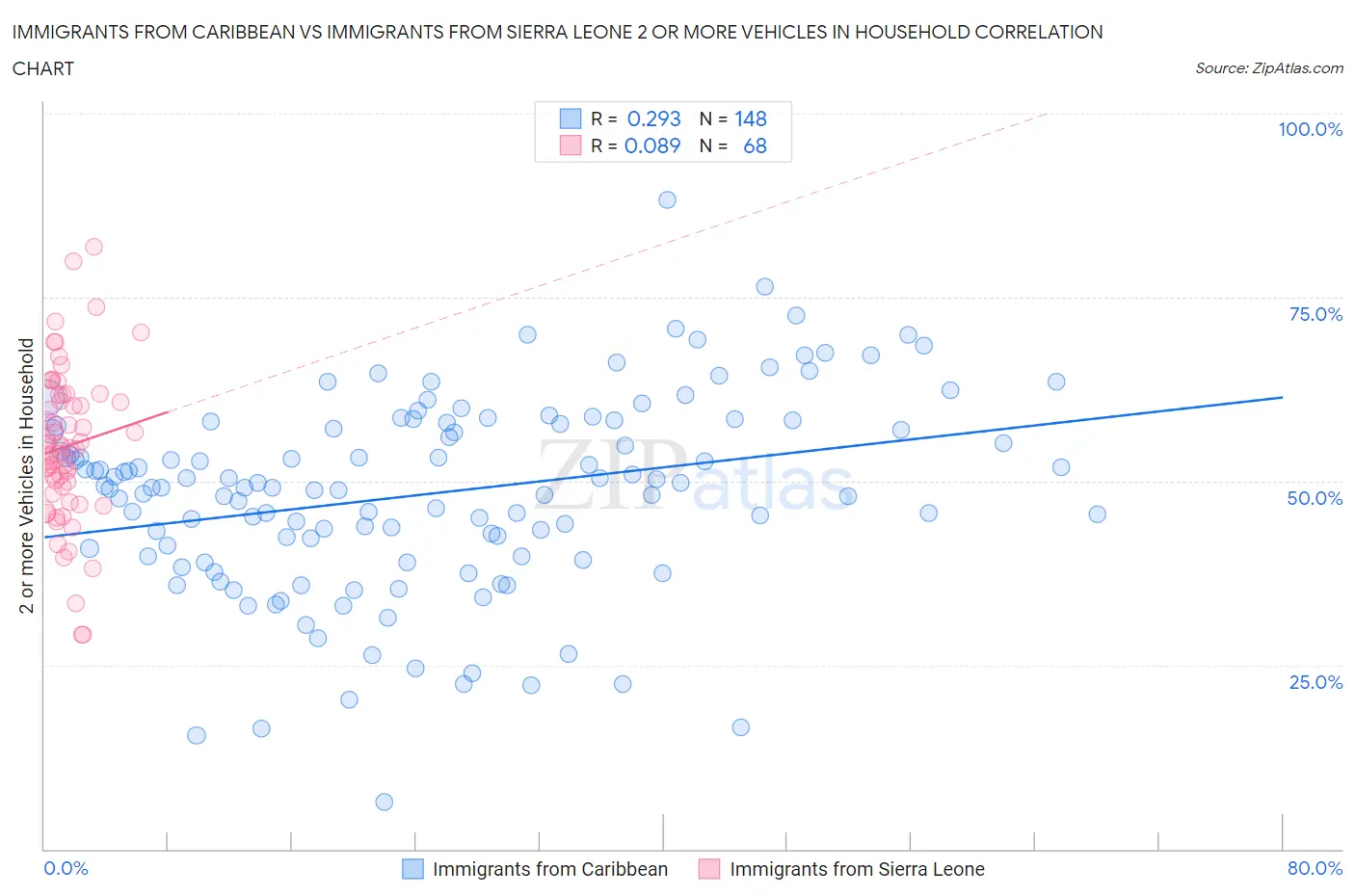 Immigrants from Caribbean vs Immigrants from Sierra Leone 2 or more Vehicles in Household