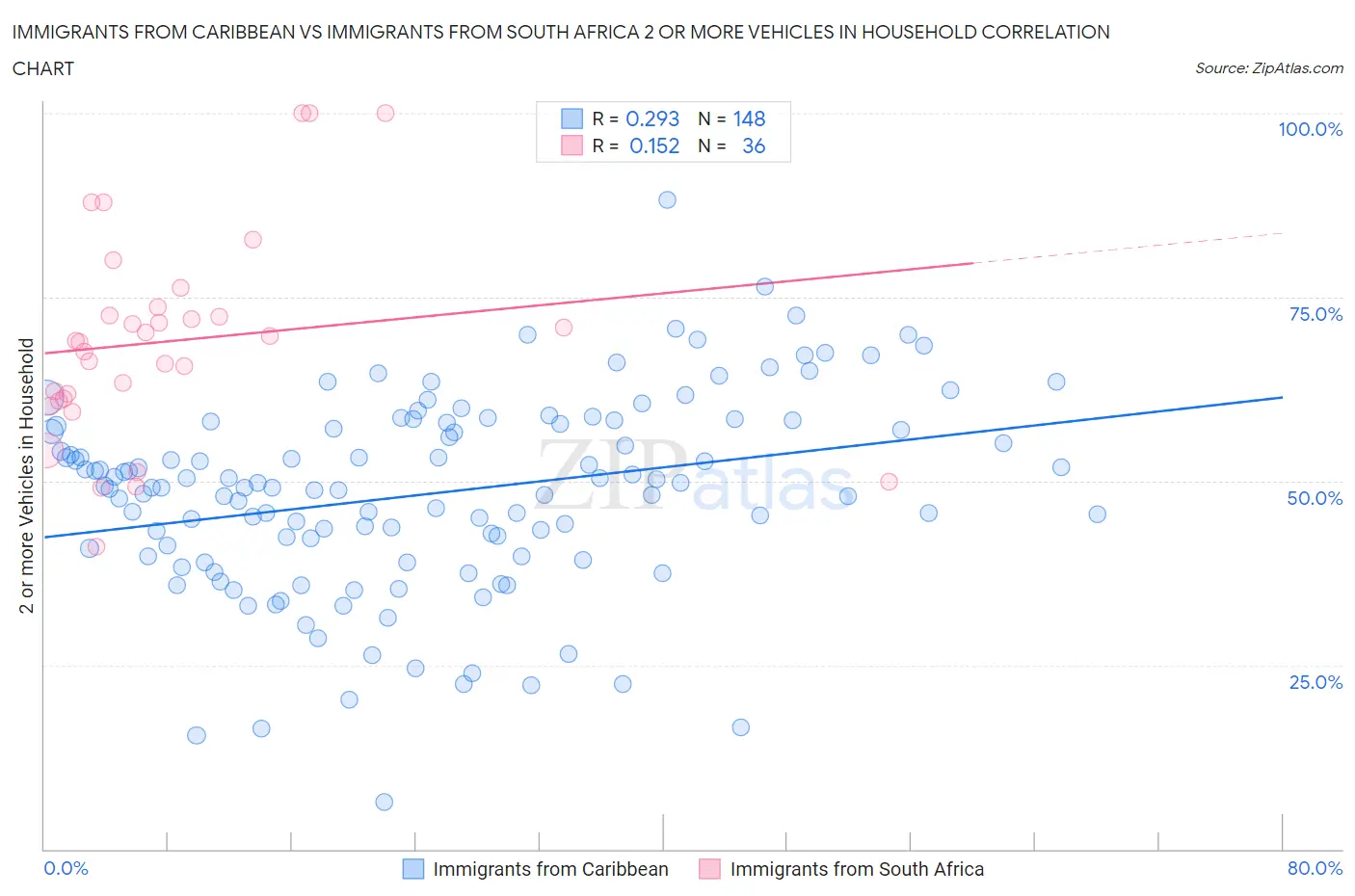 Immigrants from Caribbean vs Immigrants from South Africa 2 or more Vehicles in Household