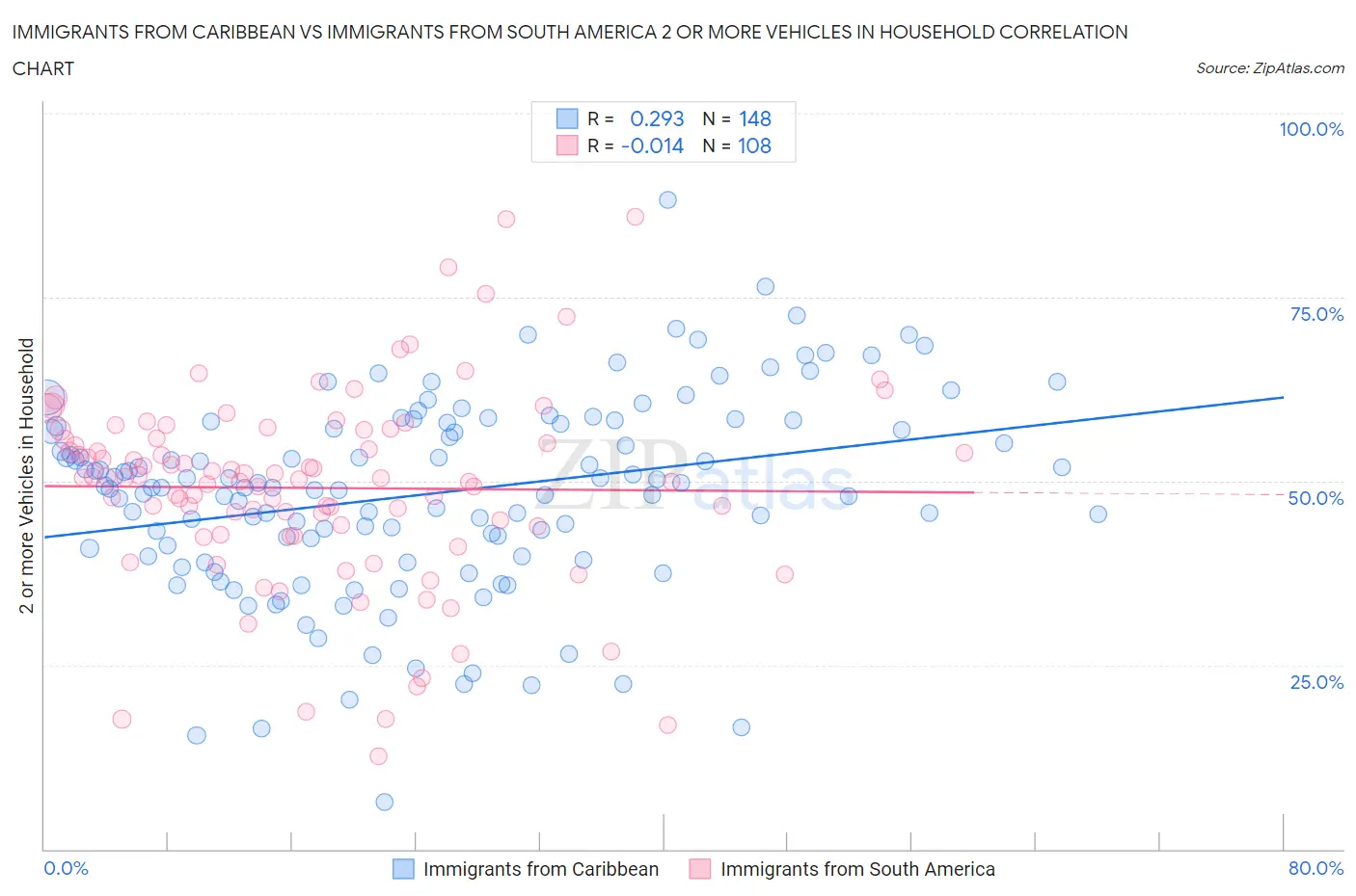 Immigrants from Caribbean vs Immigrants from South America 2 or more Vehicles in Household