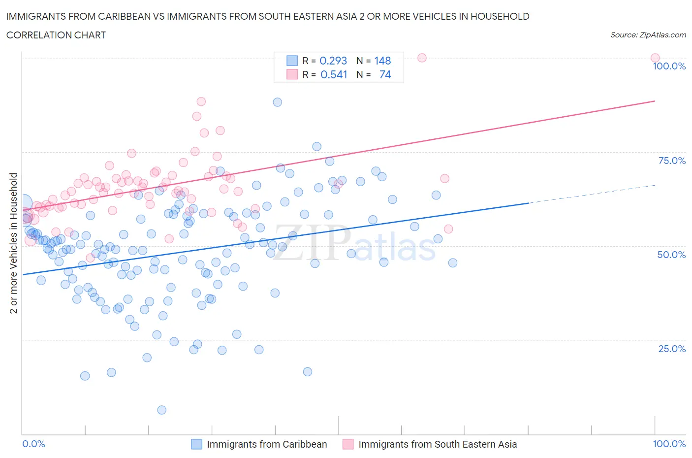 Immigrants from Caribbean vs Immigrants from South Eastern Asia 2 or more Vehicles in Household