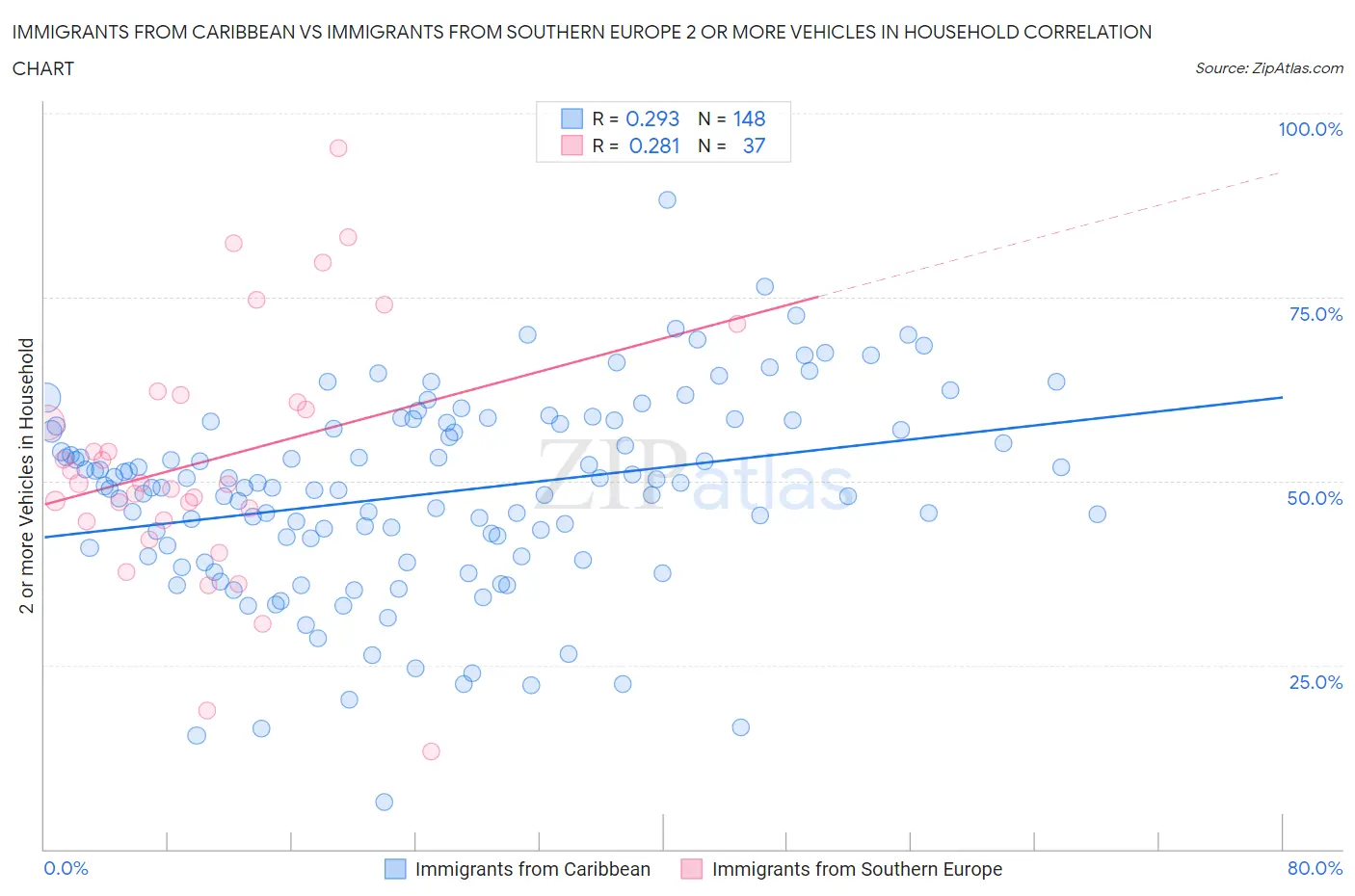 Immigrants from Caribbean vs Immigrants from Southern Europe 2 or more Vehicles in Household