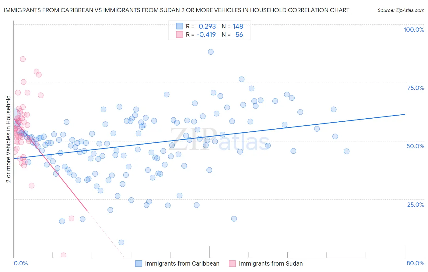 Immigrants from Caribbean vs Immigrants from Sudan 2 or more Vehicles in Household