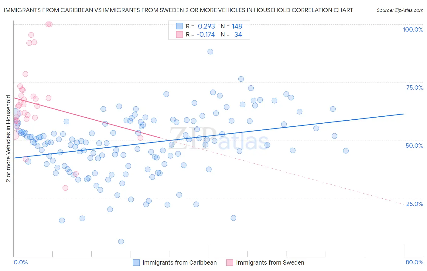 Immigrants from Caribbean vs Immigrants from Sweden 2 or more Vehicles in Household