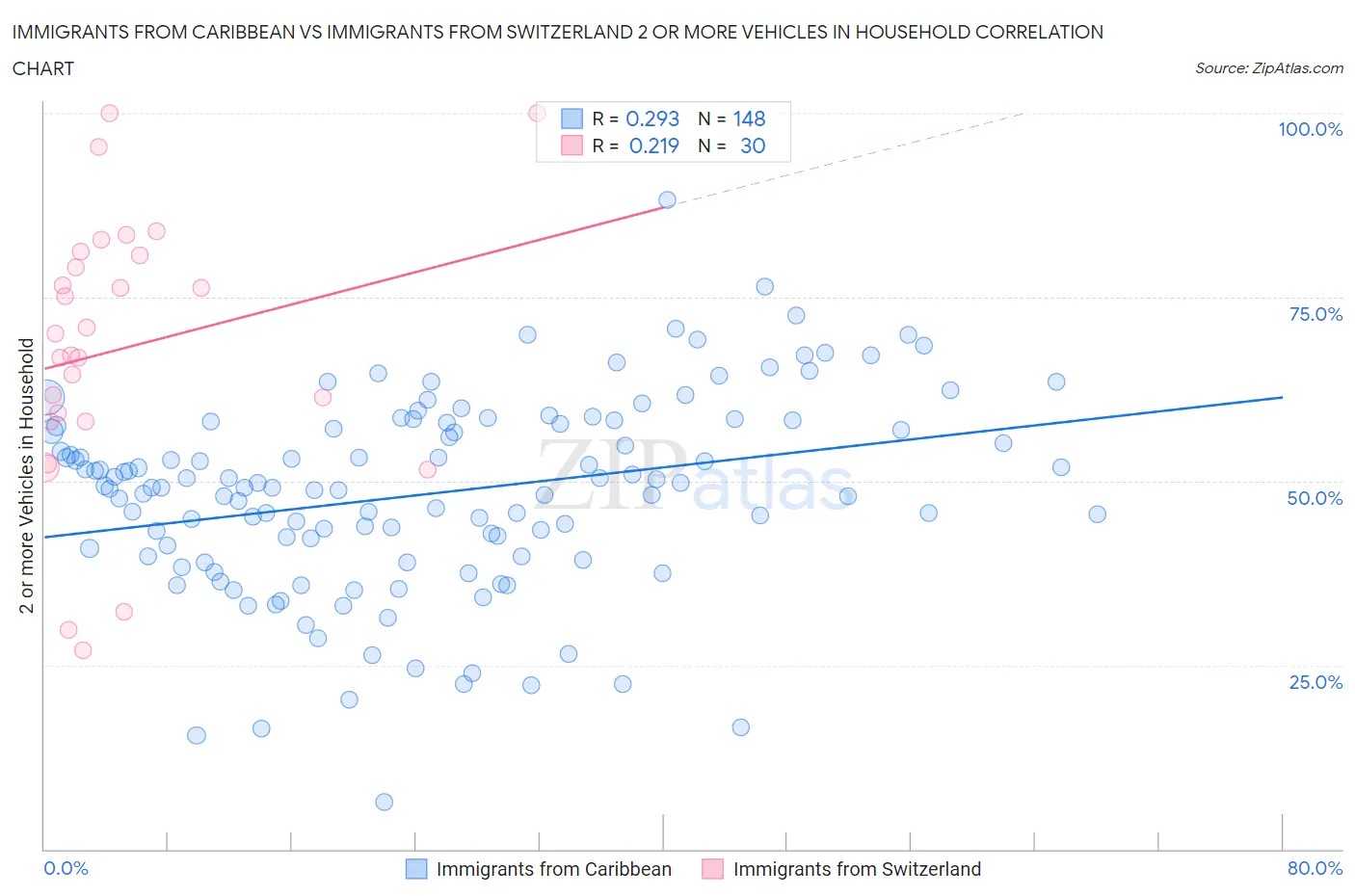 Immigrants from Caribbean vs Immigrants from Switzerland 2 or more Vehicles in Household