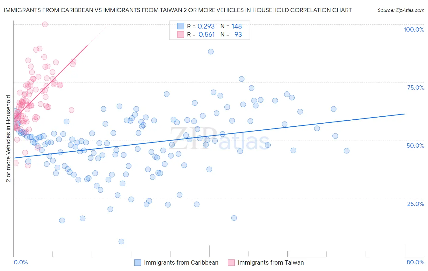 Immigrants from Caribbean vs Immigrants from Taiwan 2 or more Vehicles in Household