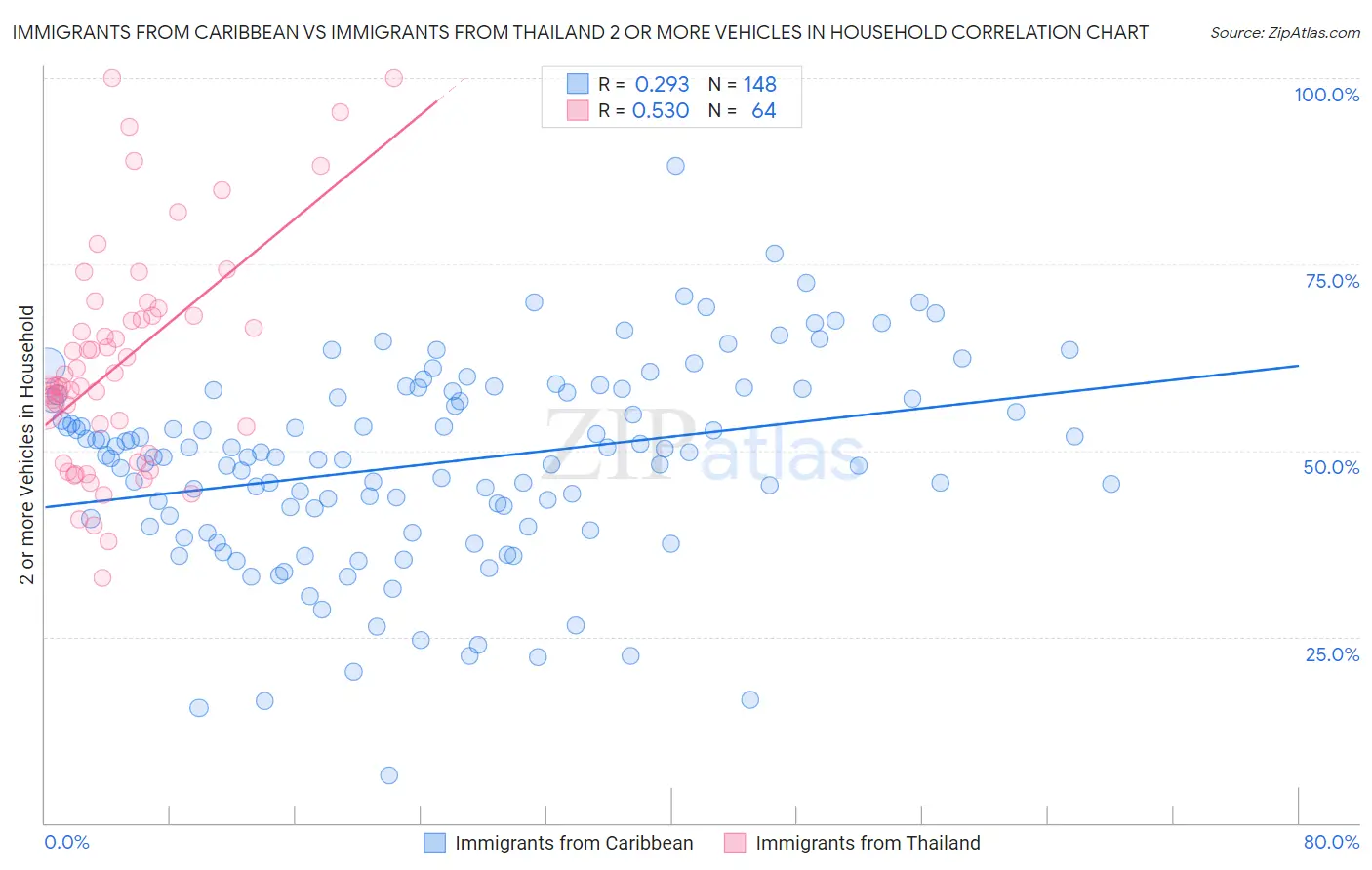 Immigrants from Caribbean vs Immigrants from Thailand 2 or more Vehicles in Household