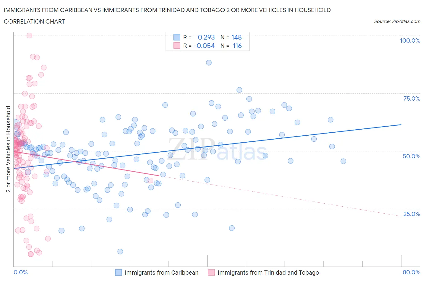 Immigrants from Caribbean vs Immigrants from Trinidad and Tobago 2 or more Vehicles in Household