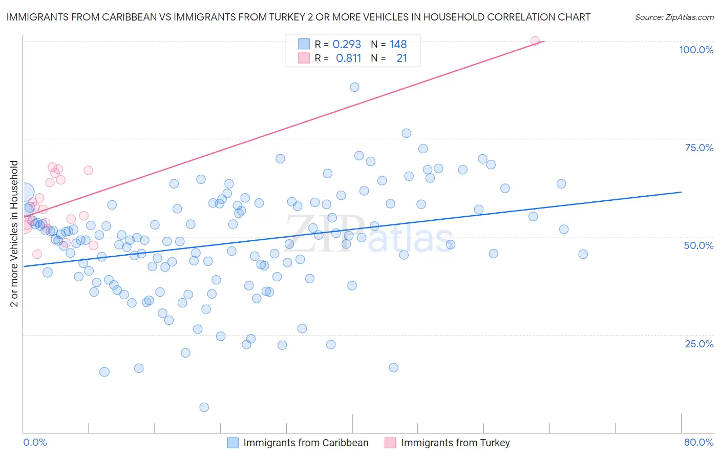 Immigrants from Caribbean vs Immigrants from Turkey 2 or more Vehicles in Household