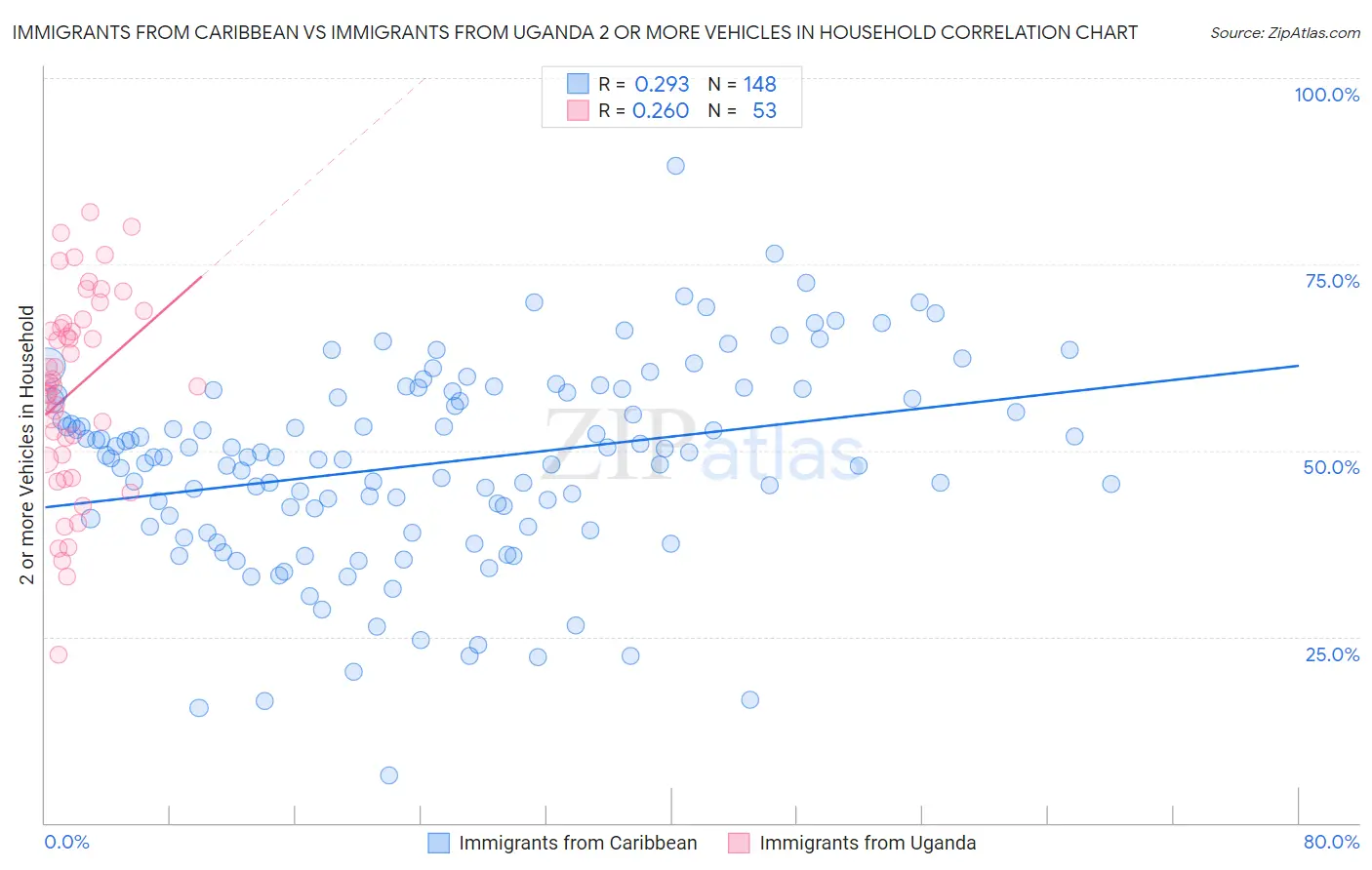 Immigrants from Caribbean vs Immigrants from Uganda 2 or more Vehicles in Household