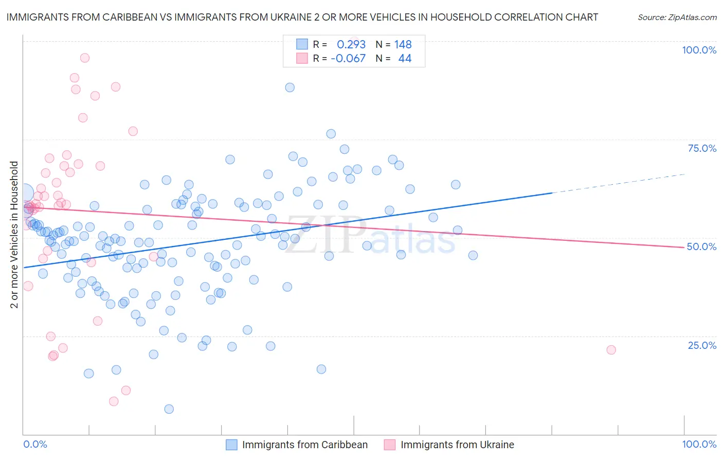 Immigrants from Caribbean vs Immigrants from Ukraine 2 or more Vehicles in Household