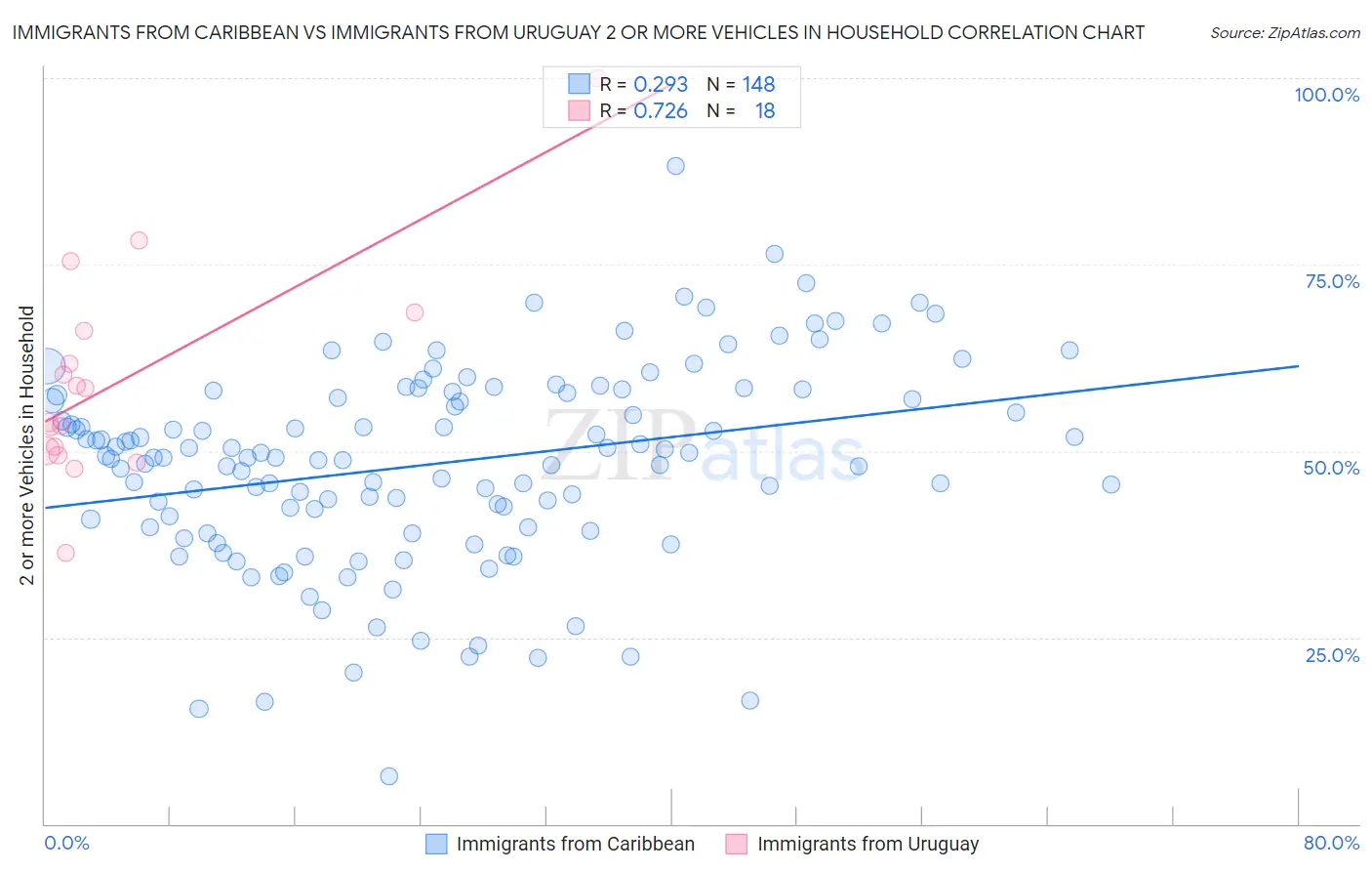 Immigrants from Caribbean vs Immigrants from Uruguay 2 or more Vehicles in Household