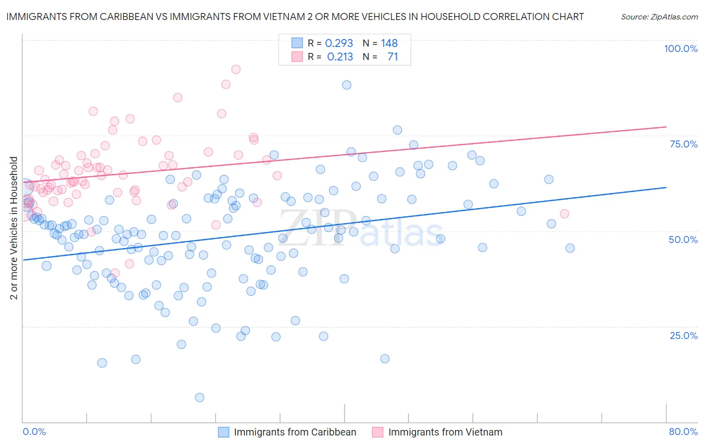Immigrants from Caribbean vs Immigrants from Vietnam 2 or more Vehicles in Household