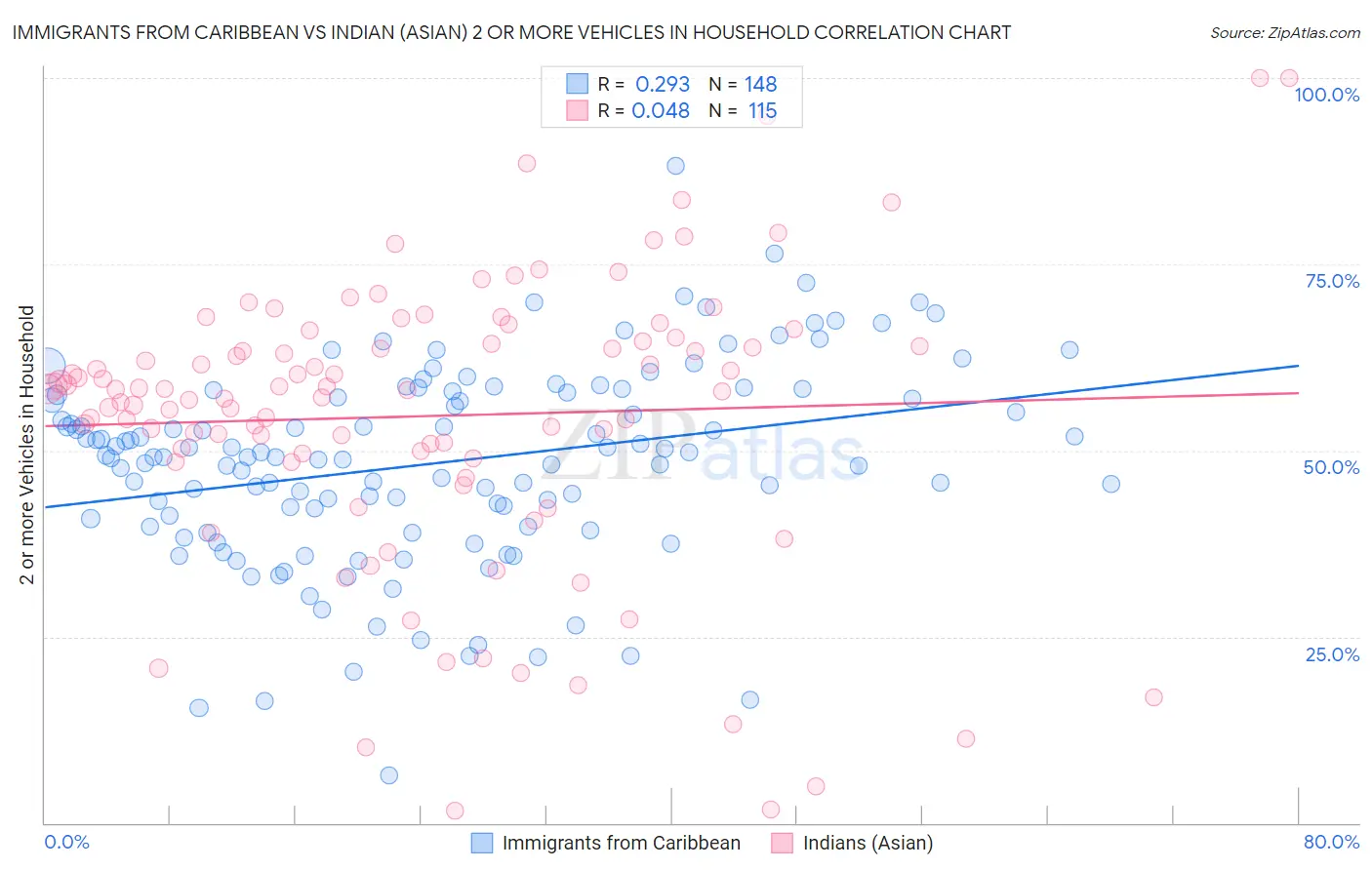 Immigrants from Caribbean vs Indian (Asian) 2 or more Vehicles in Household