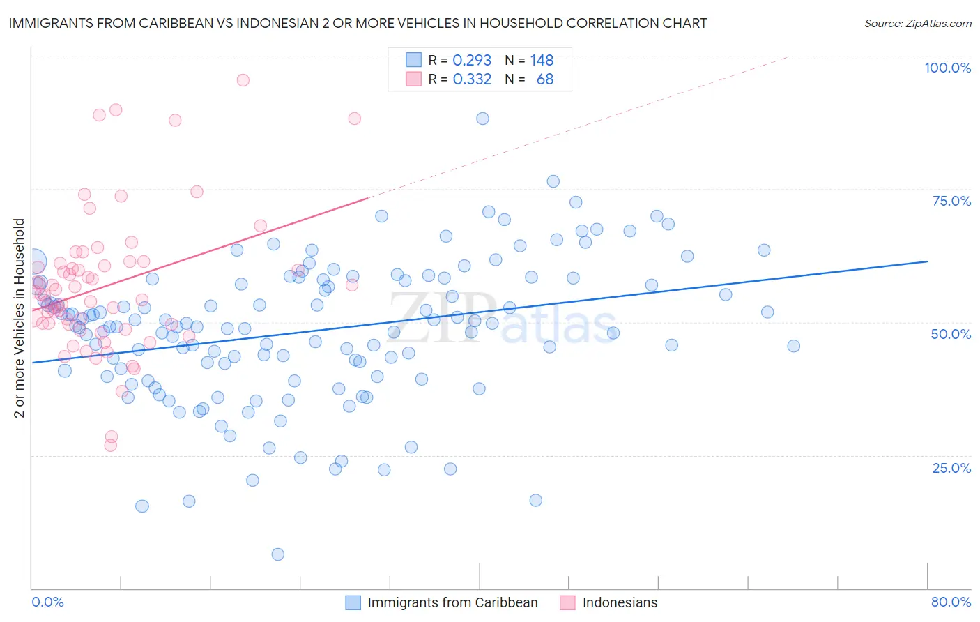 Immigrants from Caribbean vs Indonesian 2 or more Vehicles in Household