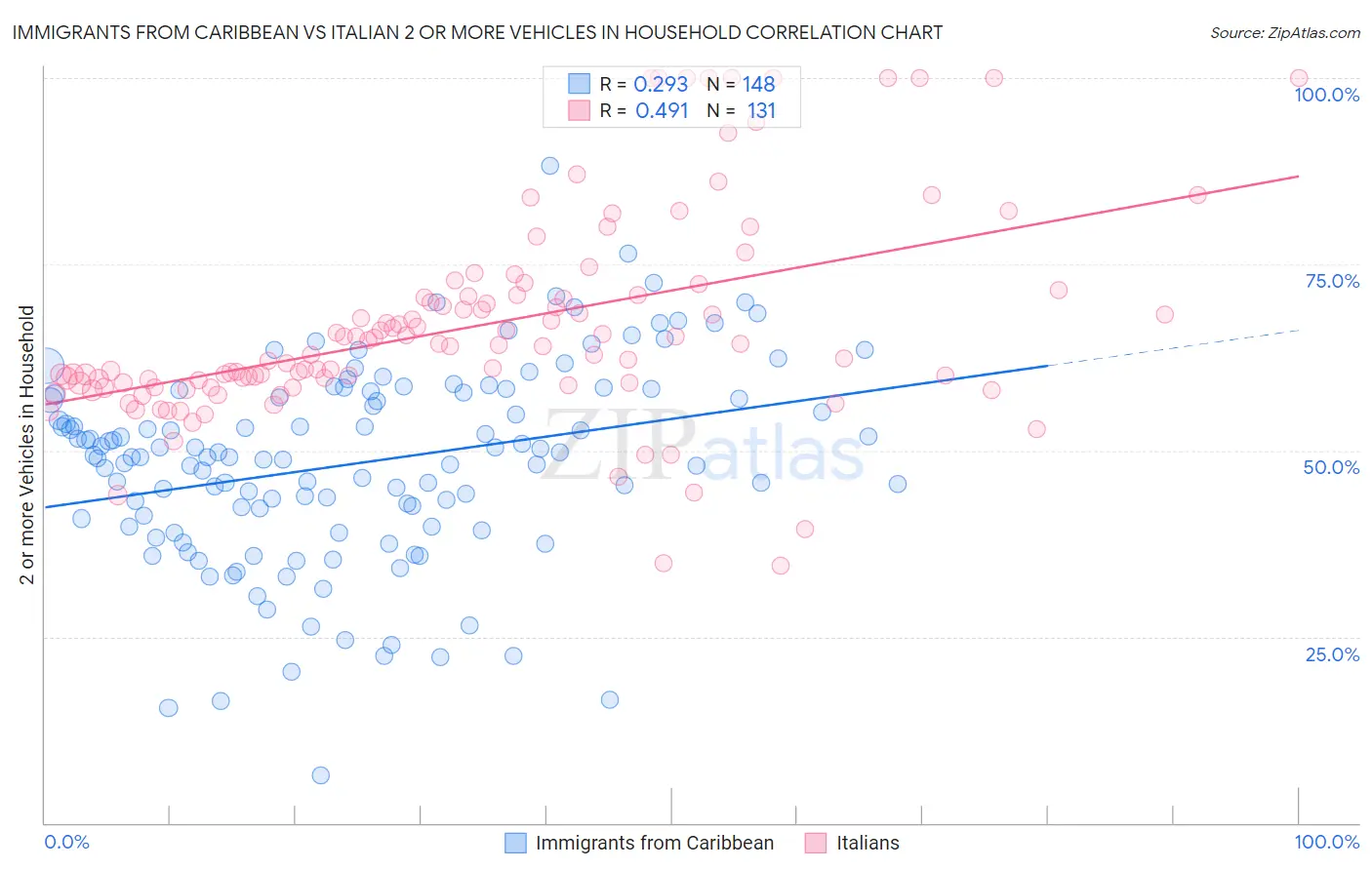Immigrants from Caribbean vs Italian 2 or more Vehicles in Household