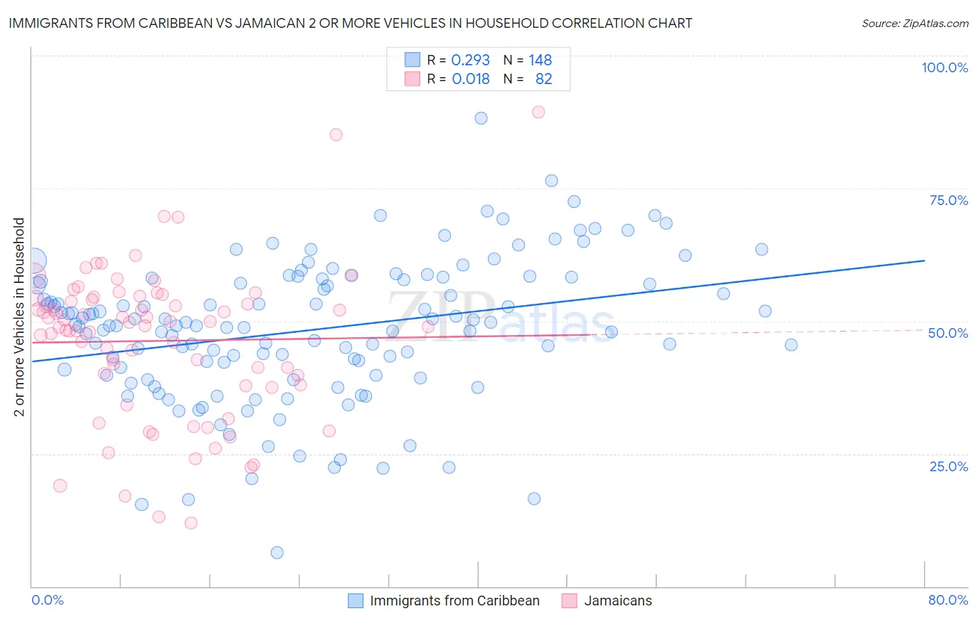 Immigrants from Caribbean vs Jamaican 2 or more Vehicles in Household