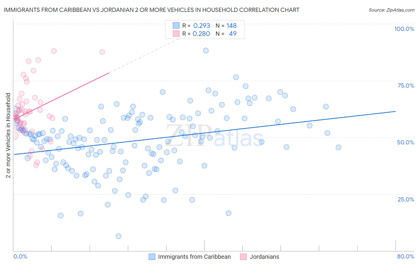 Immigrants from Caribbean vs Jordanian 2 or more Vehicles in Household