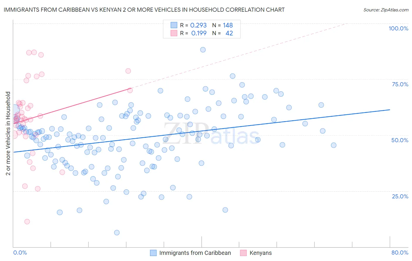 Immigrants from Caribbean vs Kenyan 2 or more Vehicles in Household