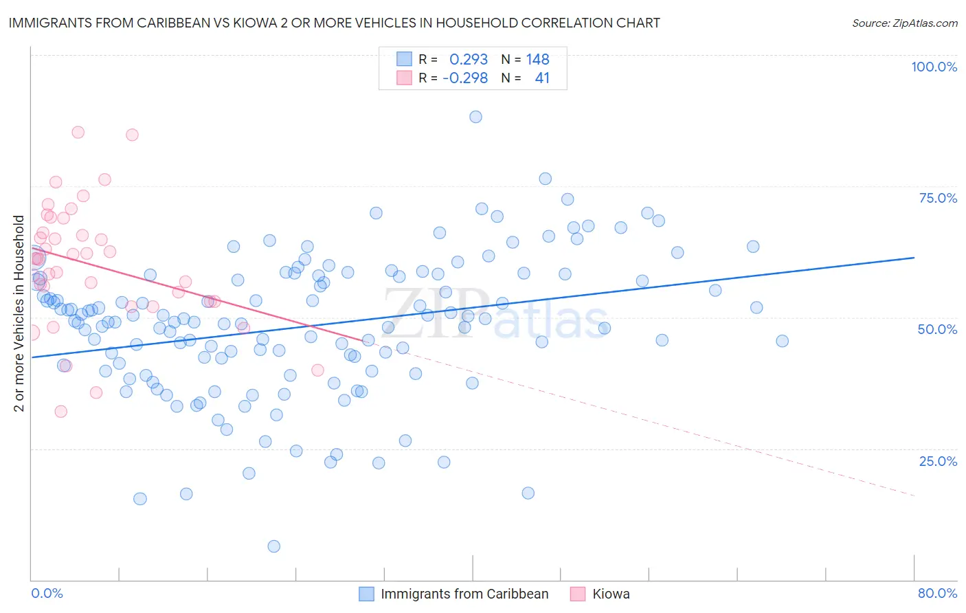 Immigrants from Caribbean vs Kiowa 2 or more Vehicles in Household