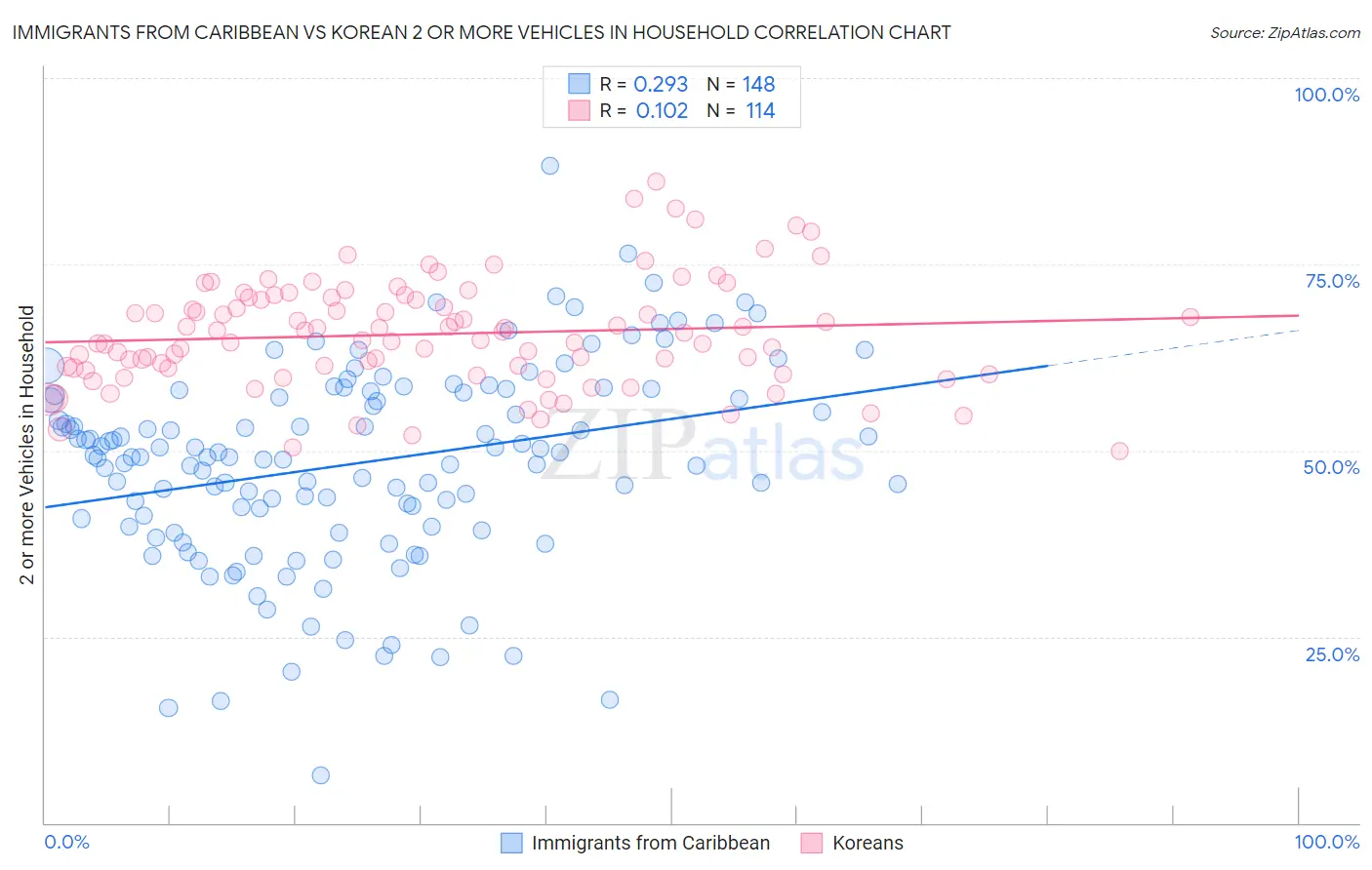 Immigrants from Caribbean vs Korean 2 or more Vehicles in Household