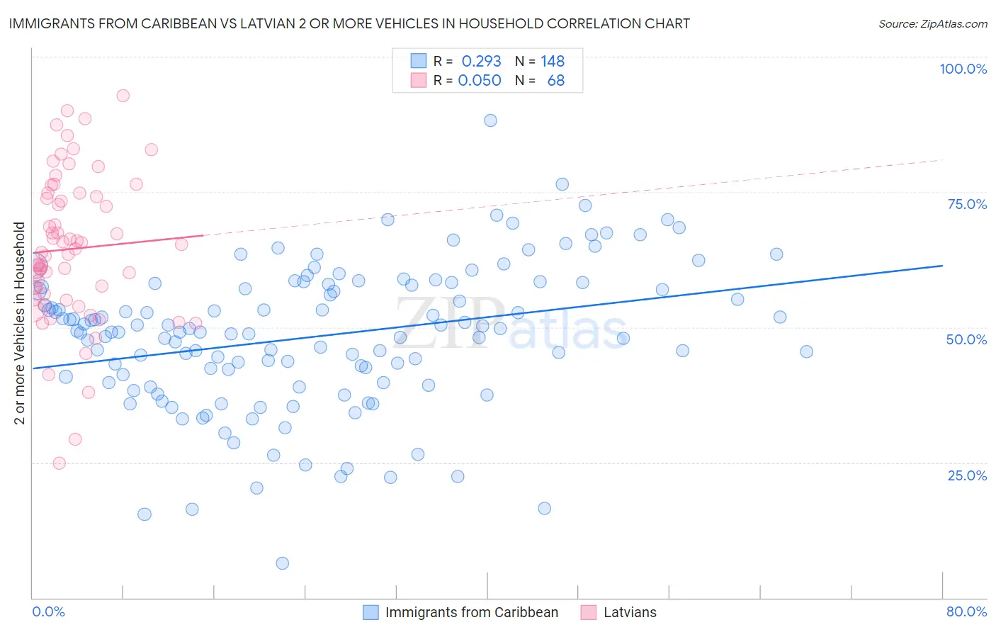 Immigrants from Caribbean vs Latvian 2 or more Vehicles in Household