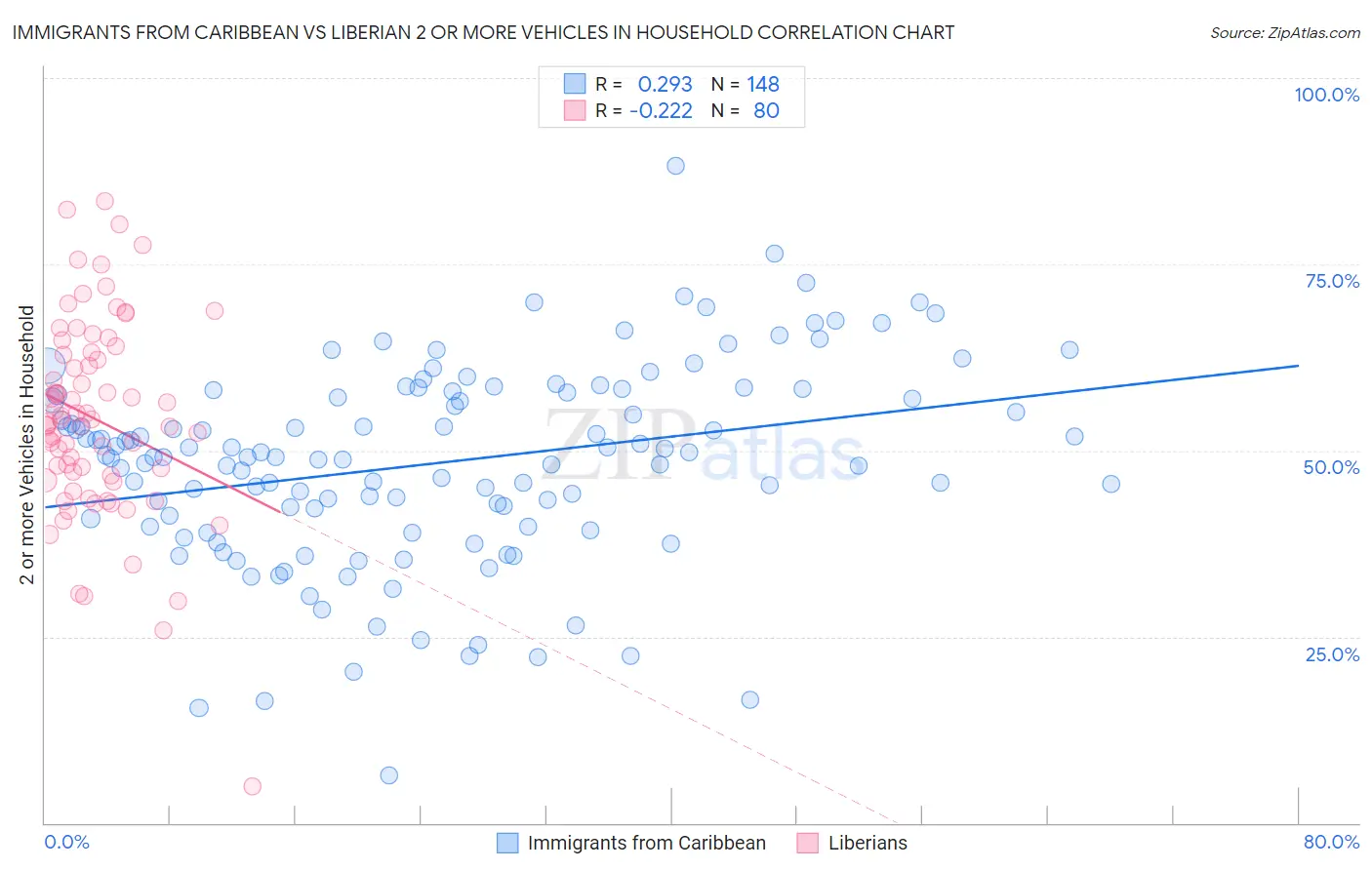 Immigrants from Caribbean vs Liberian 2 or more Vehicles in Household