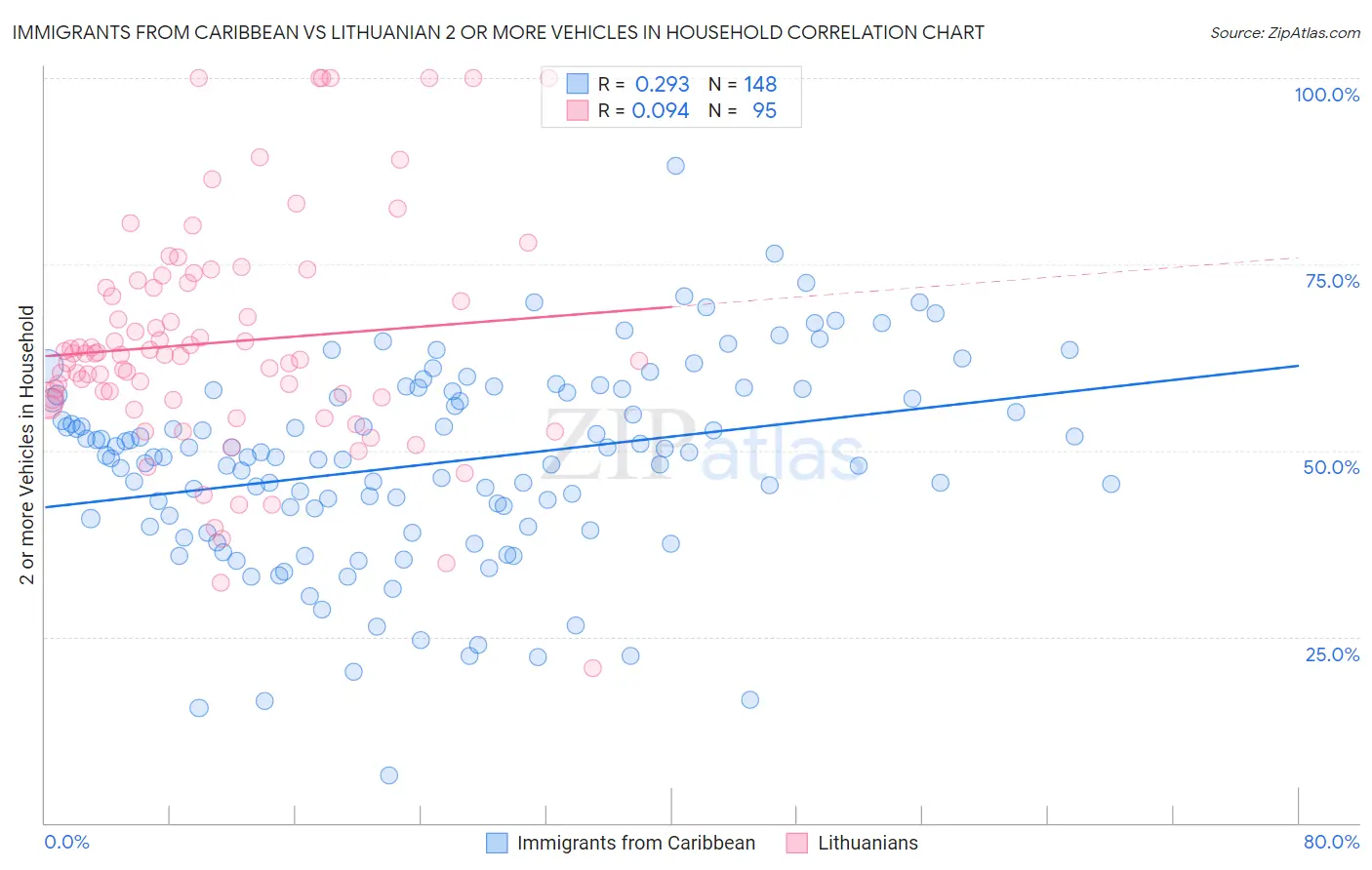 Immigrants from Caribbean vs Lithuanian 2 or more Vehicles in Household