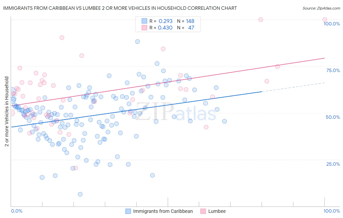 Immigrants from Caribbean vs Lumbee 2 or more Vehicles in Household