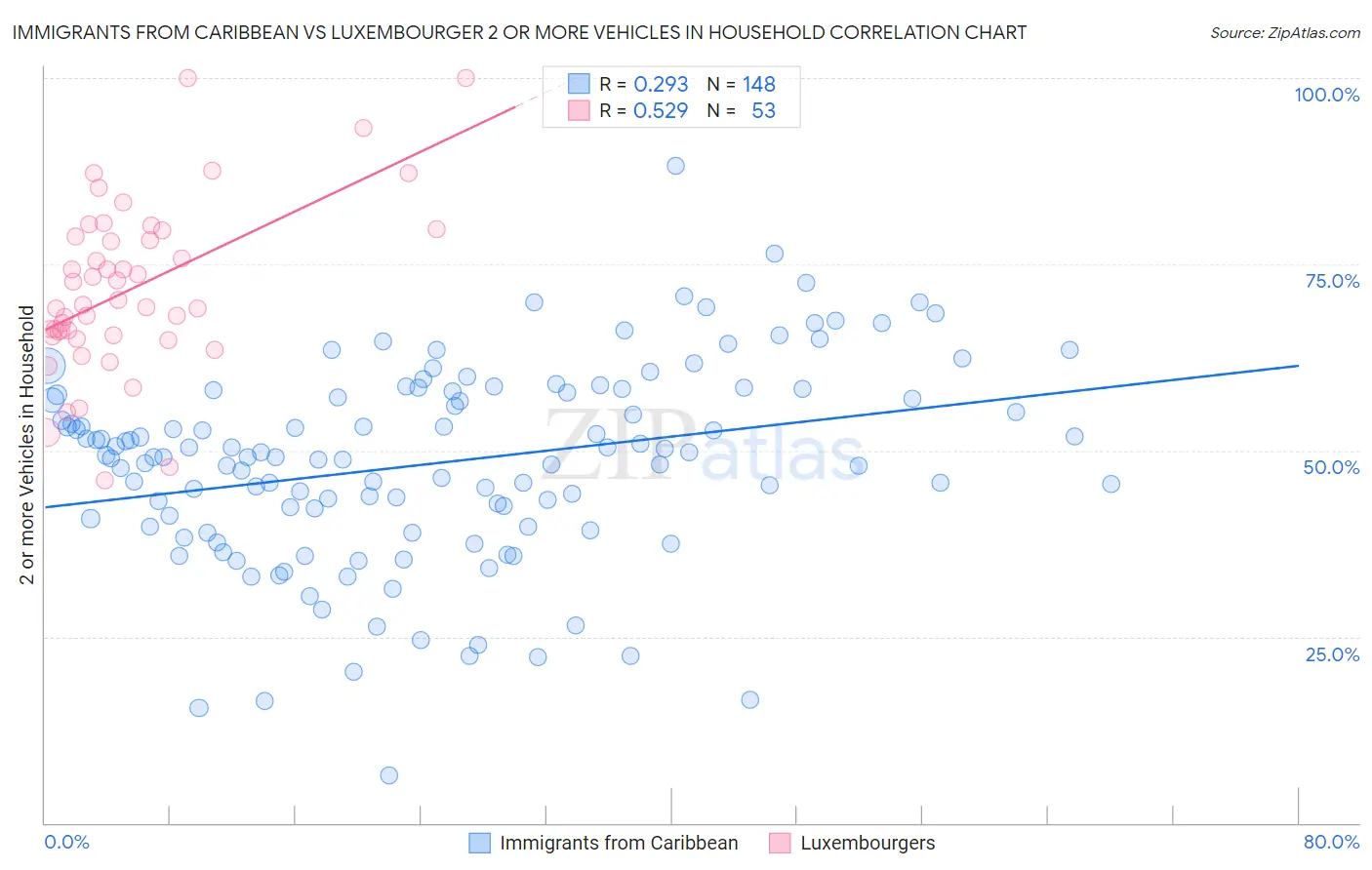 Immigrants from Caribbean vs Luxembourger 2 or more Vehicles in Household