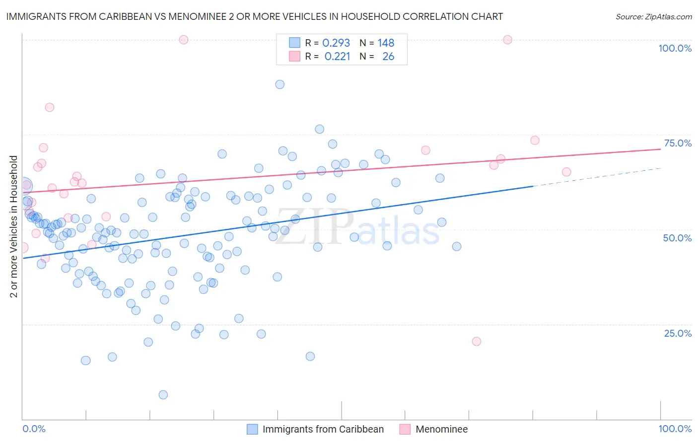Immigrants from Caribbean vs Menominee 2 or more Vehicles in Household