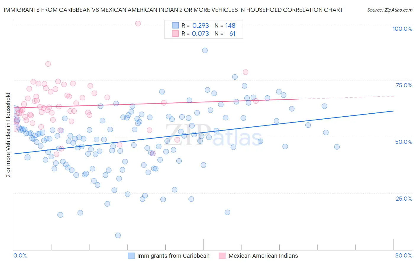Immigrants from Caribbean vs Mexican American Indian 2 or more Vehicles in Household