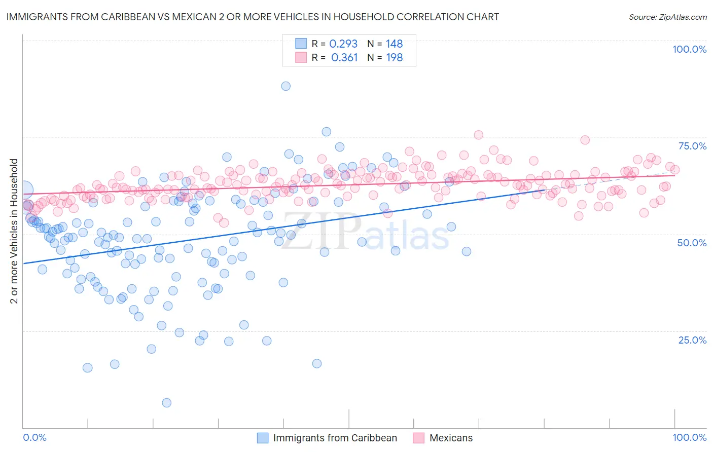 Immigrants from Caribbean vs Mexican 2 or more Vehicles in Household