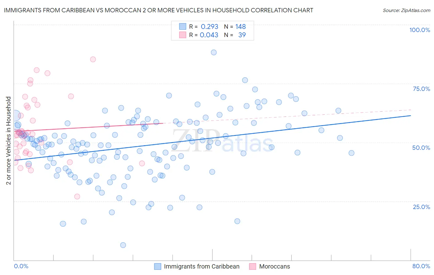 Immigrants from Caribbean vs Moroccan 2 or more Vehicles in Household