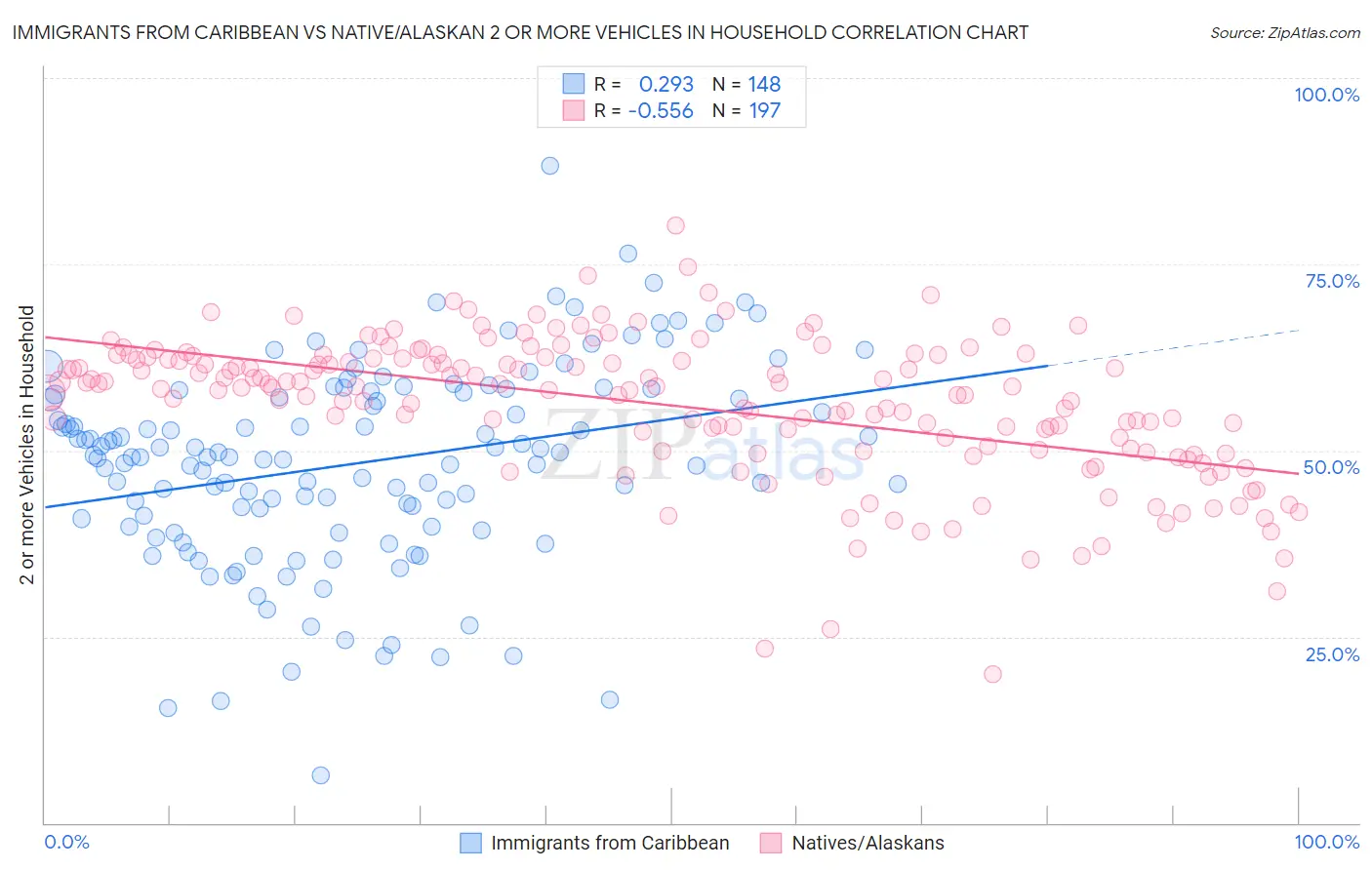 Immigrants from Caribbean vs Native/Alaskan 2 or more Vehicles in Household