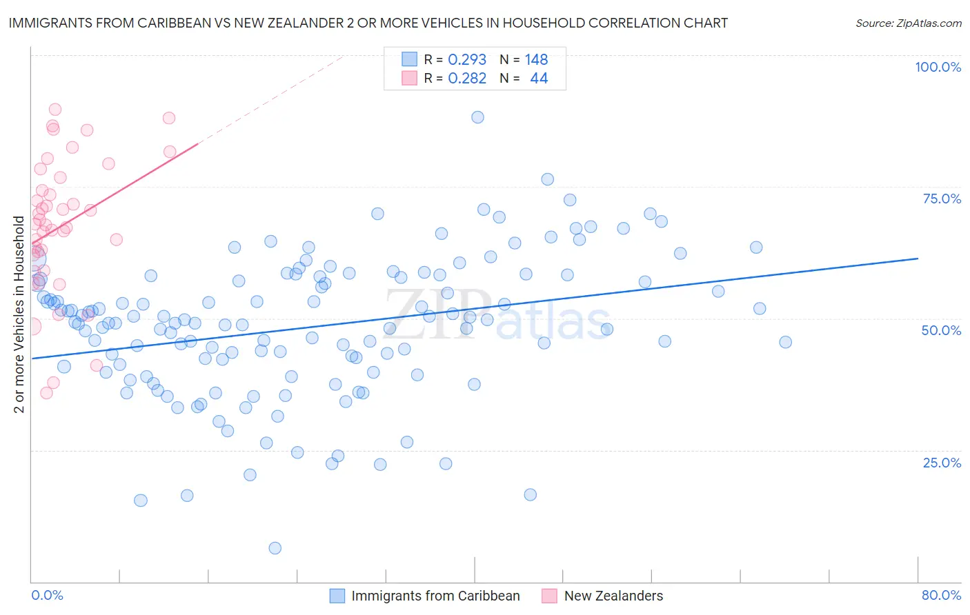 Immigrants from Caribbean vs New Zealander 2 or more Vehicles in Household